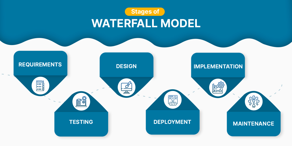 Stages of Waterfall Model