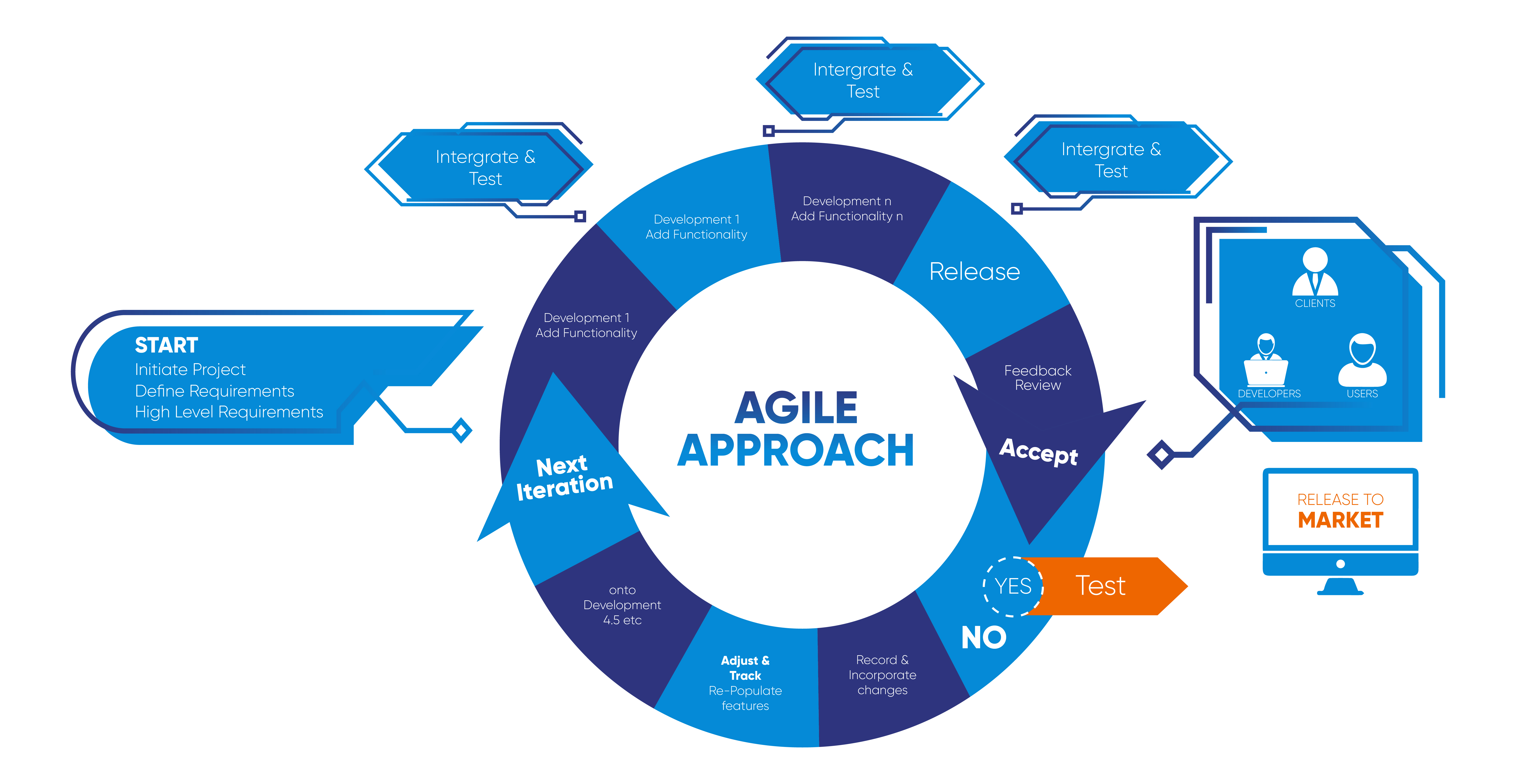 agile development company