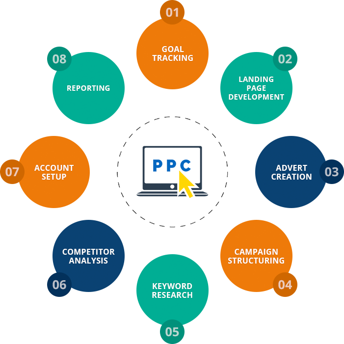 PPC Services in India